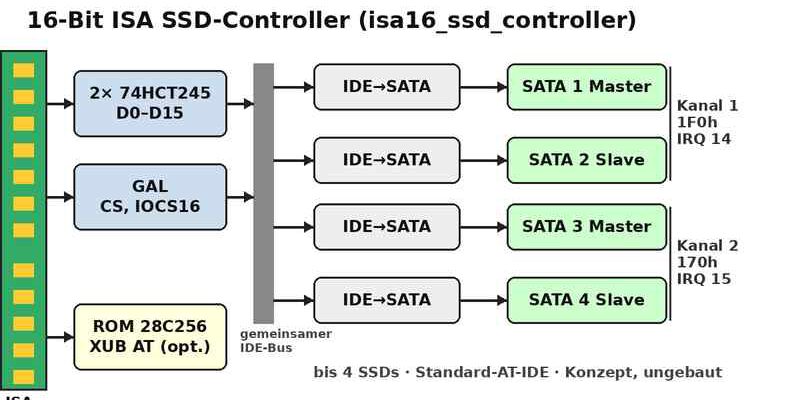 isa16_ssd_controller - Blockschaltbild des 16-Bit ISA SSD-Controllers