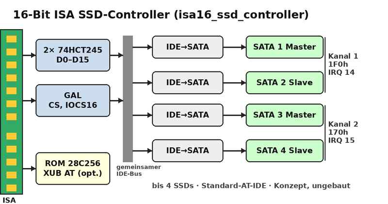 isa16_ssd_controller - Blockschaltbild des 16-Bit ISA SSD-Controllers