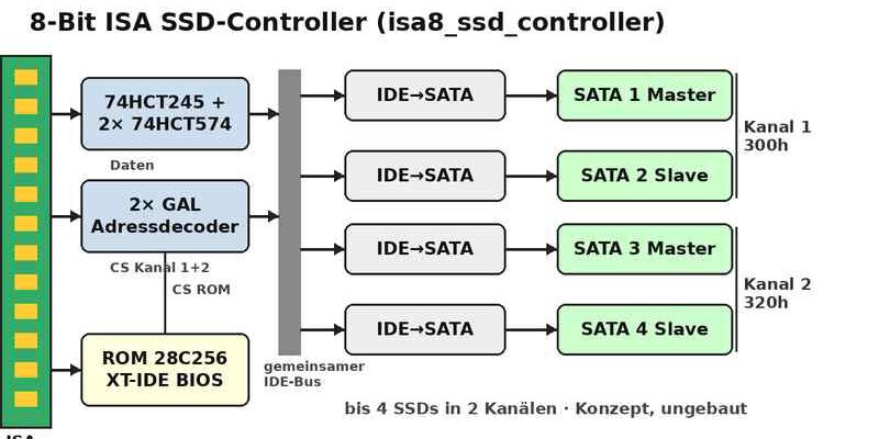 isa8_ssd_controller - Blockschaltbild des 8-Bit ISA SSD-Controllers