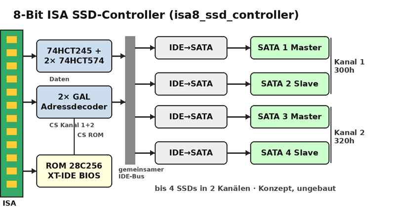isa8_ssd_controller - Blockschaltbild des 8-Bit ISA SSD-Controllers