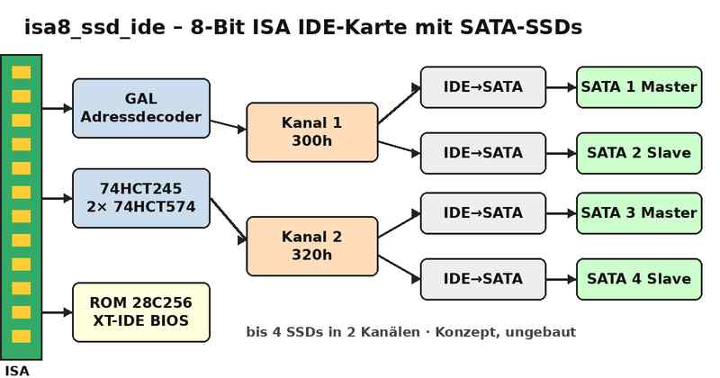 isa8_ssd_ide - Blockschaltbild der 8-Bit ISA IDE-Karte mit SATA-SSDs